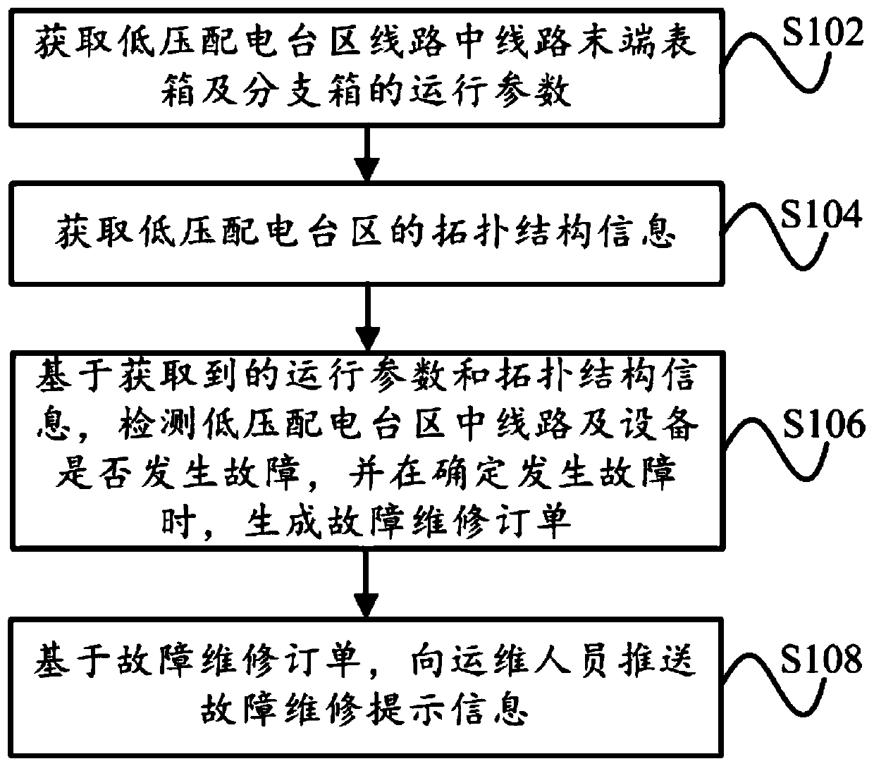 Operation state monitoring and fault control system for low-voltage transformer district