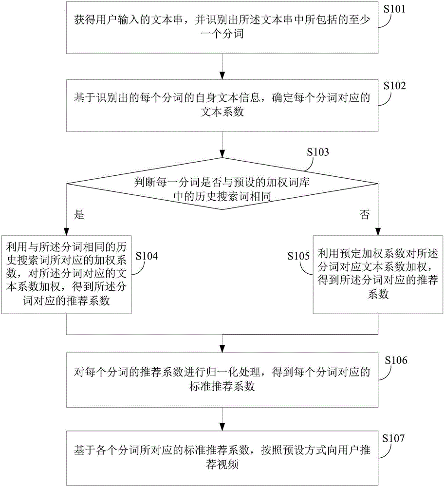 Video recommendation method and apparatus