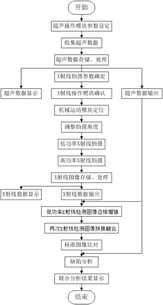 Power cable and connector nondestructive detecting system and method based on X-ray and ultrasonic combined detection