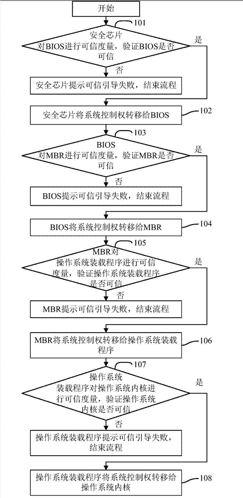 Method for establishing trusted self-help service system