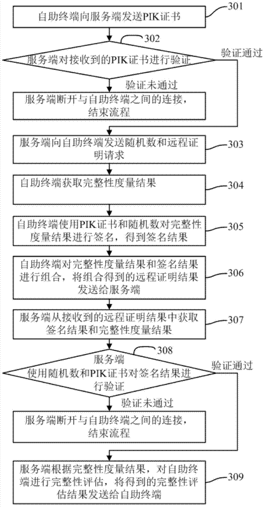 Method for establishing trusted self-help service system