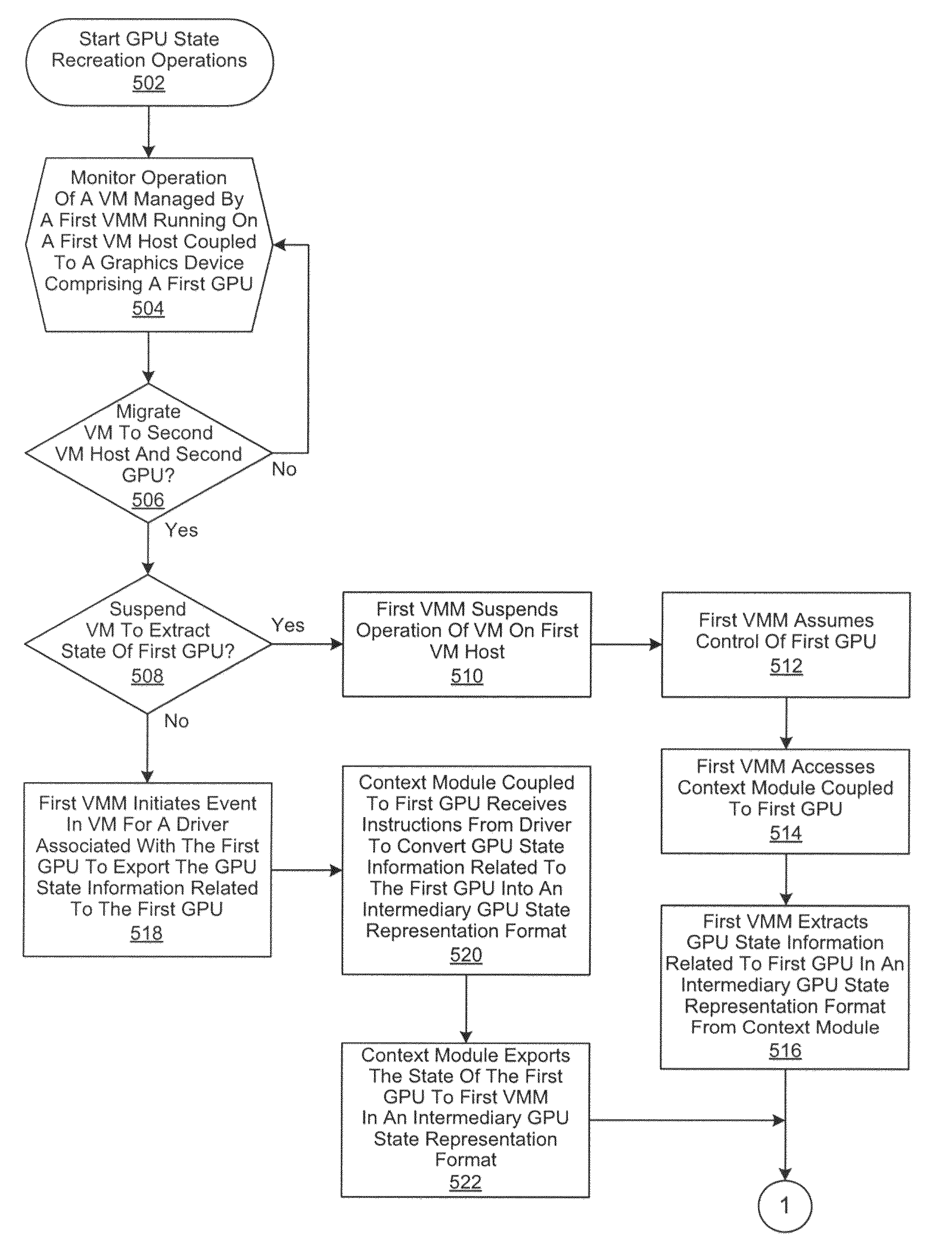 Saving, transferring and recreating GPU context information across heterogeneous GPUs during hot migration of a virtual machine