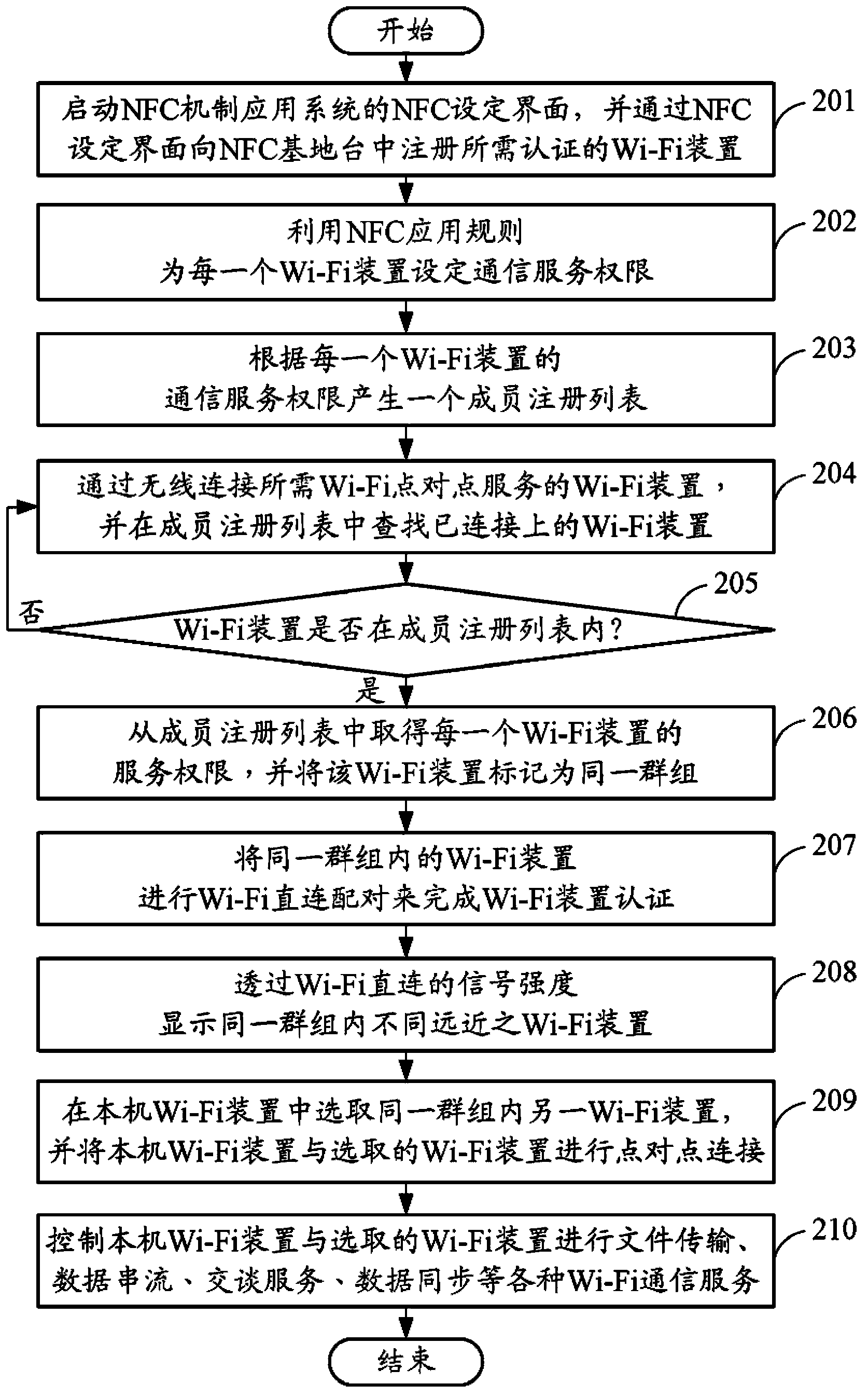 Wi-Fi service and NFC mechanism application system and method