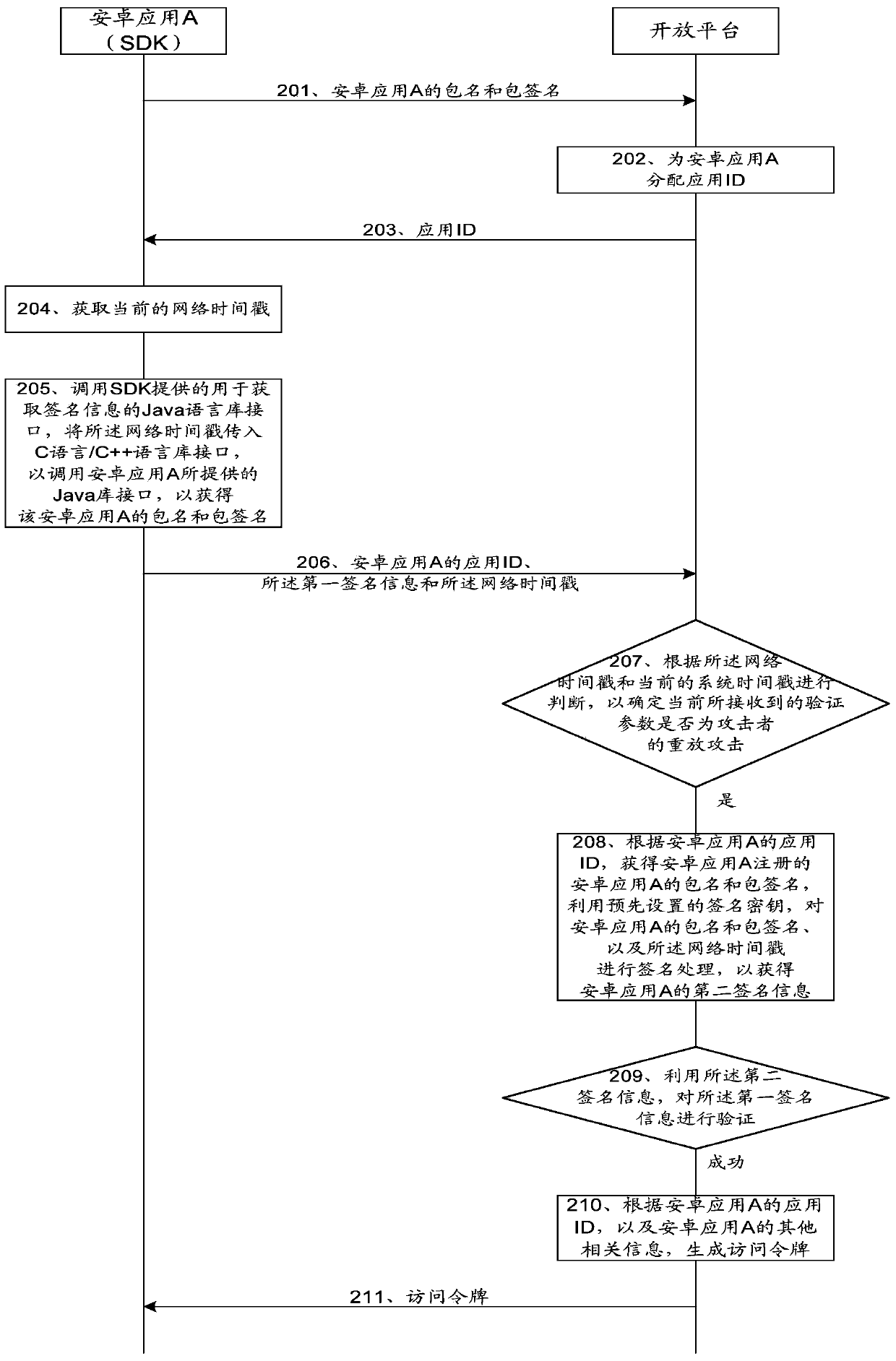 Open platform calling method and device