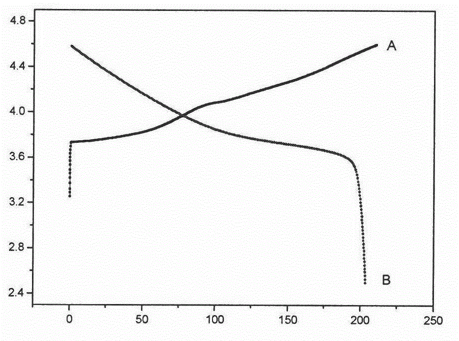 Anion doped modified lithium-excess (5:3:2) type ternary lithium ion battery cathode material