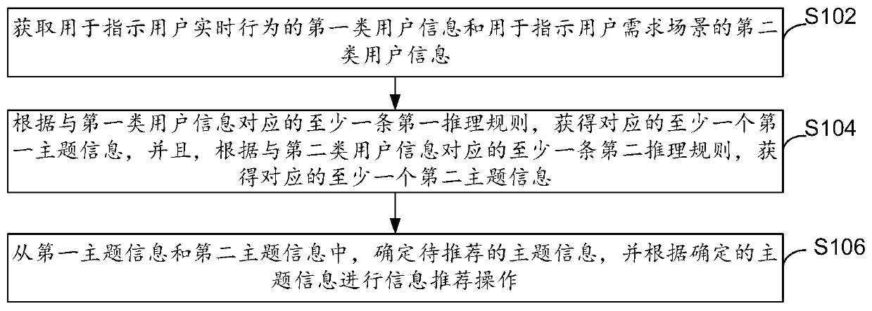 Information recommendation method and device, electronic equipment and computer storage medium