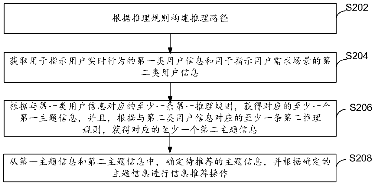 Information recommendation method and device, electronic equipment and computer storage medium