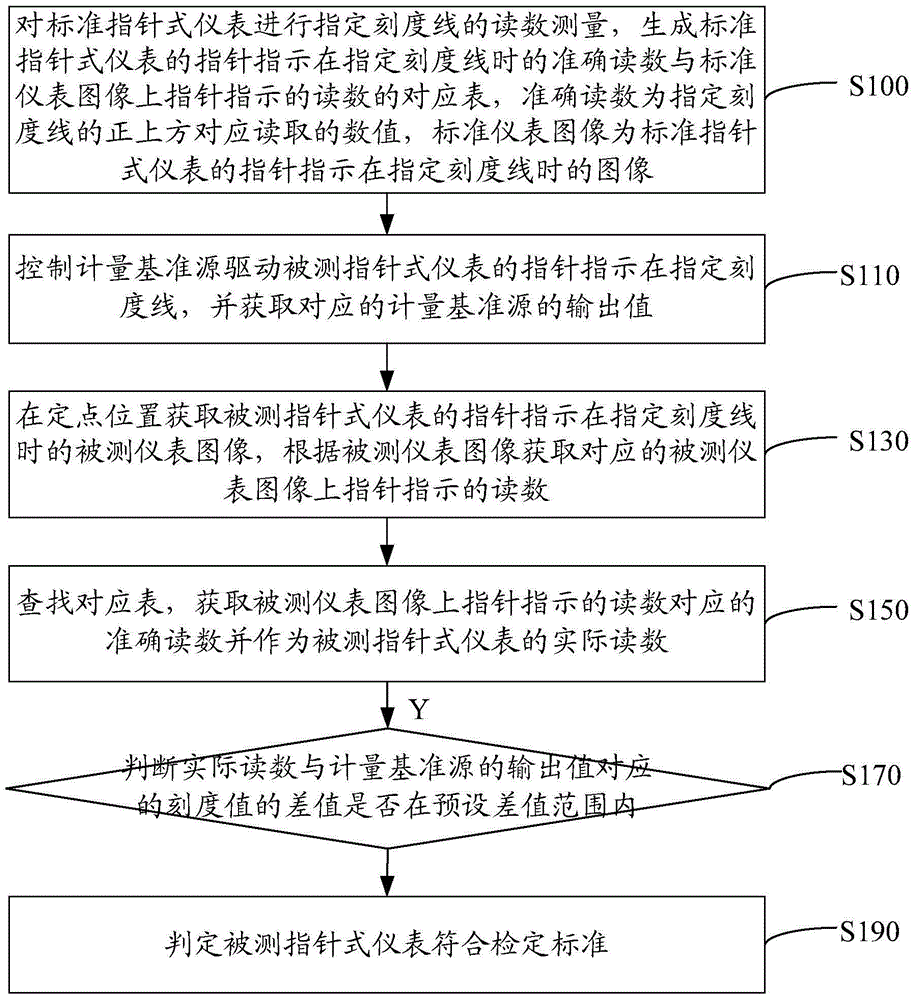 Calibration method, system and device of pointer instrument