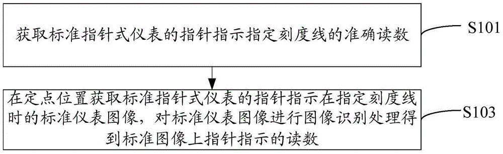 Calibration method, system and device of pointer instrument