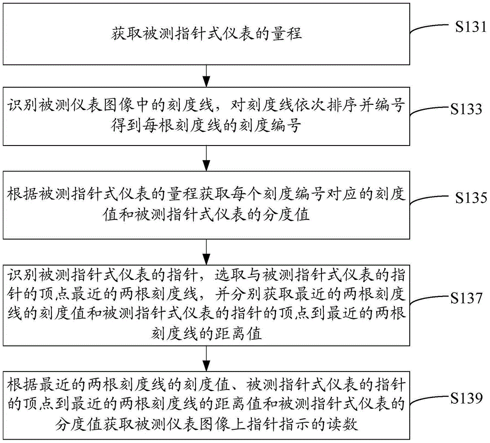 Calibration method, system and device of pointer instrument