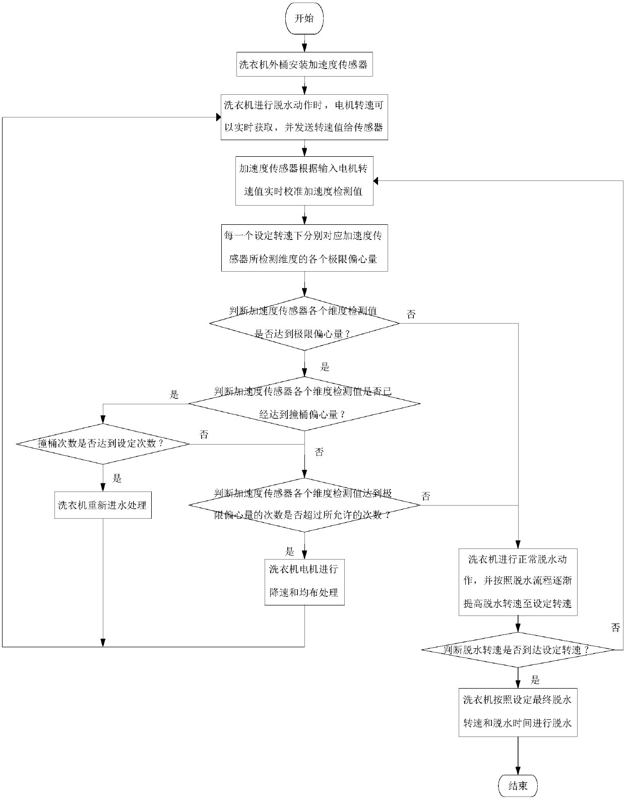 Washing machine eccentricity detection method