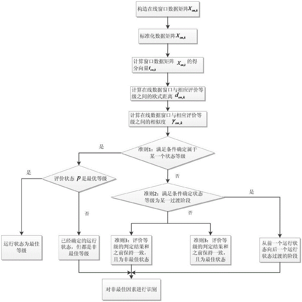 Complex industrial process running state evaluation method and application based on T-KPRM