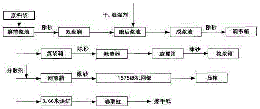 Method for producing household paper with high proportion sugarcane pulp