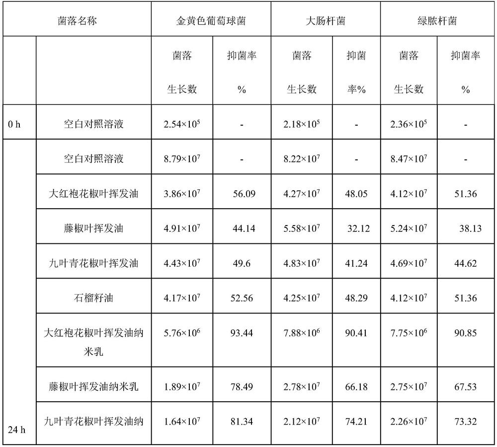 A kind of pepper leaf volatile oil nanoemulsion antibacterial and anti-inflammatory spray and preparation method thereof