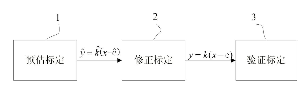 Method for calibrating Coriolis mass flowmeter