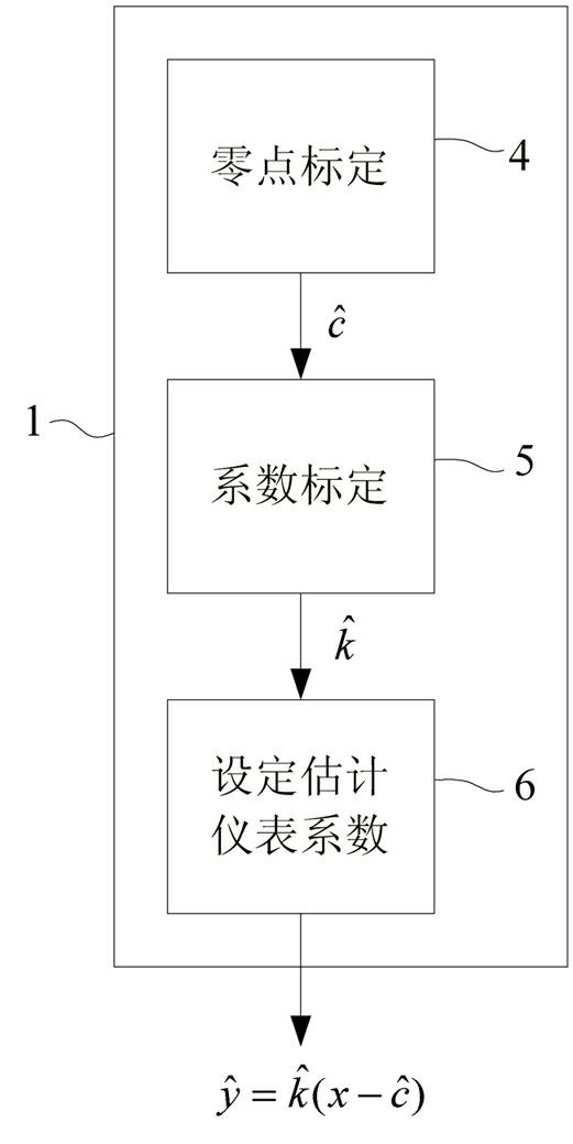 Method for calibrating Coriolis mass flowmeter