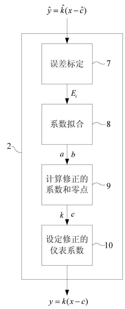 Method for calibrating Coriolis mass flowmeter