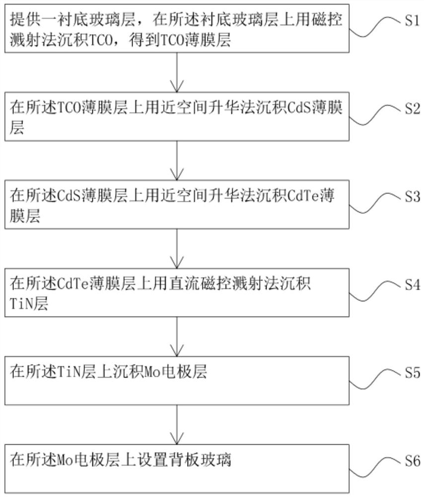 A kind of cadmium telluride thin film solar cell module and preparation method thereof