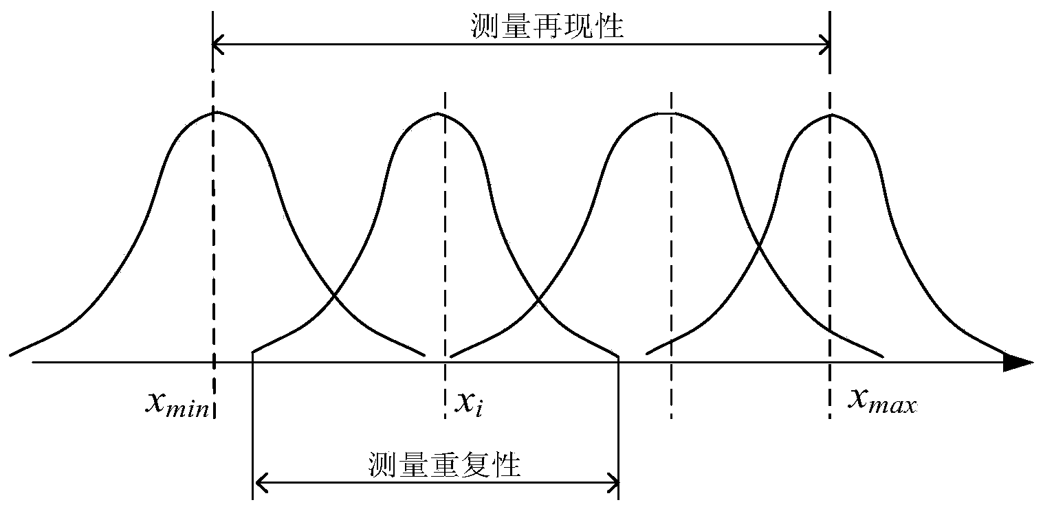 Method for assessing measurement uncertainty of coordinate measuring machine