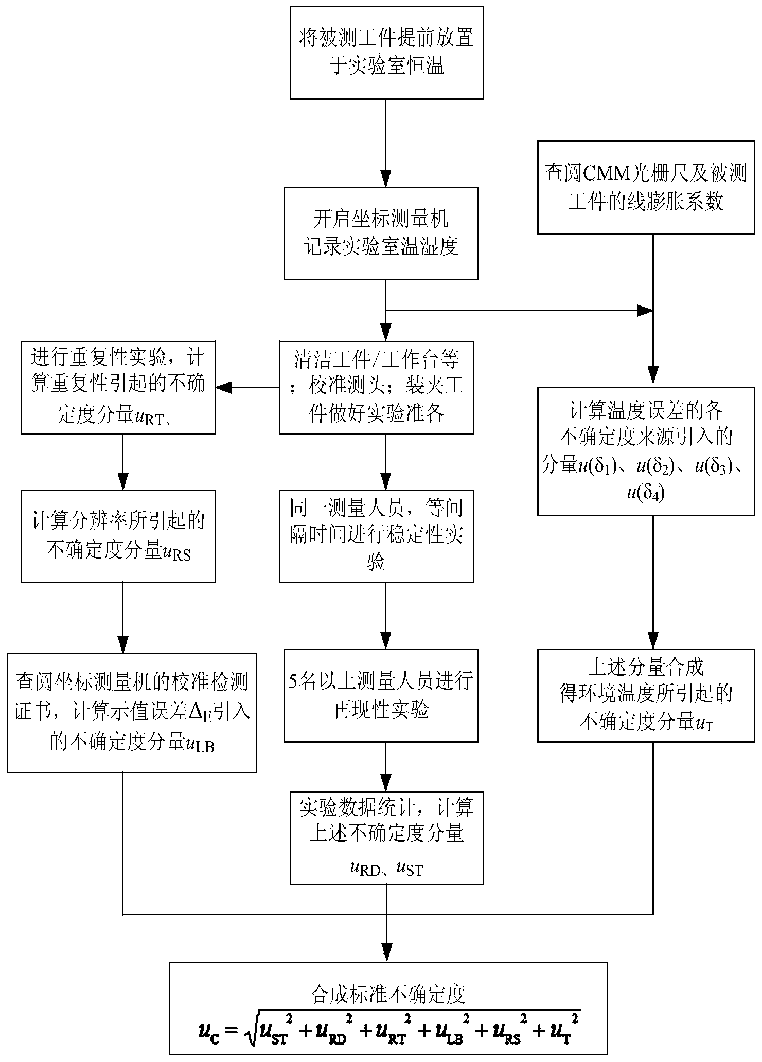 Method for assessing measurement uncertainty of coordinate measuring machine