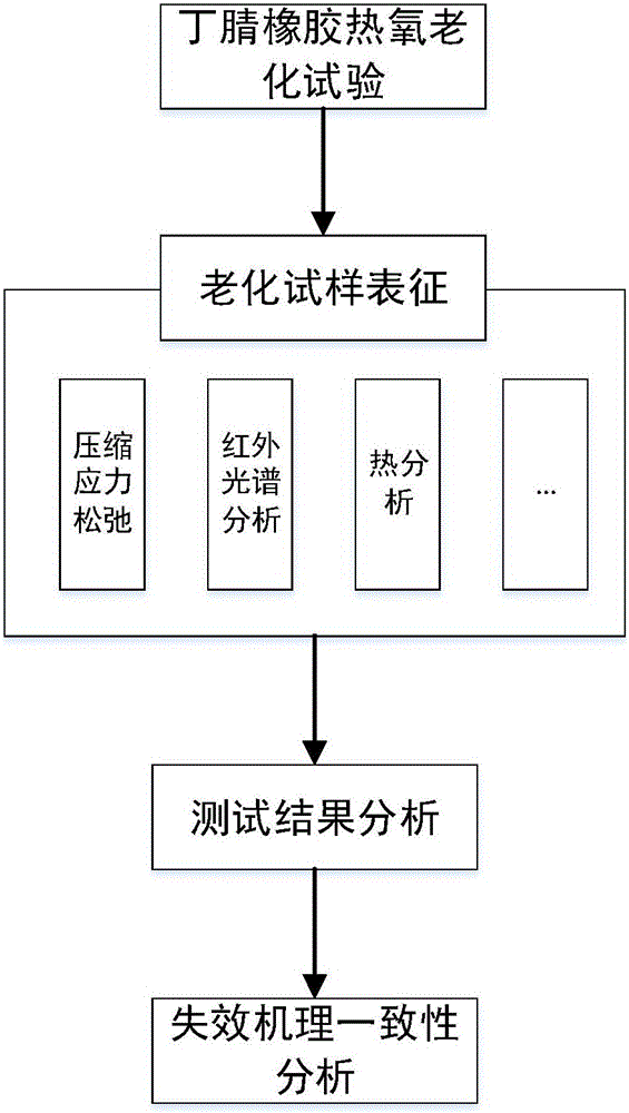 Method for verifying consistency of mechanisms involved in accelerated testing of butadiene-acrylonitrile rubber based on failure physics