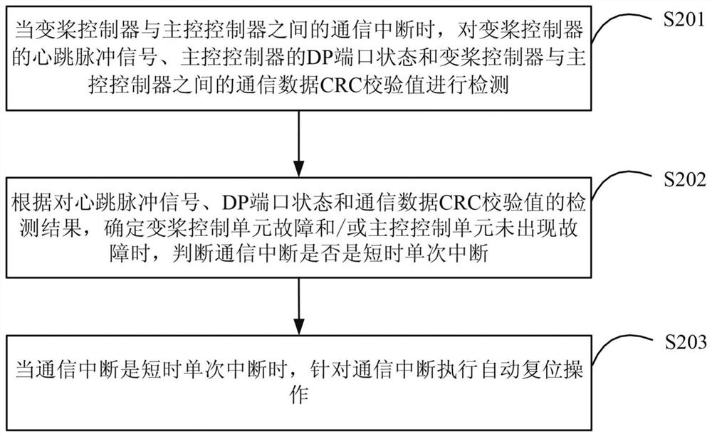 Communication interruption self-reset control method and device for wind turbines