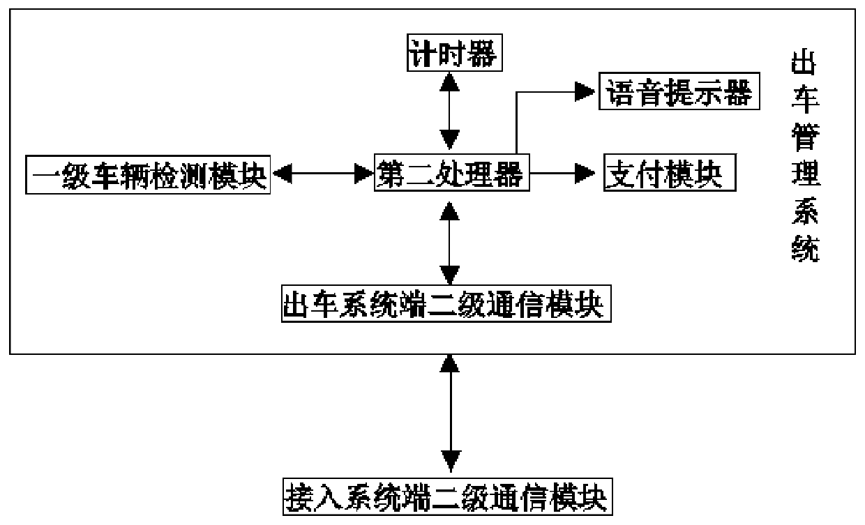 Parking management system based on smart park