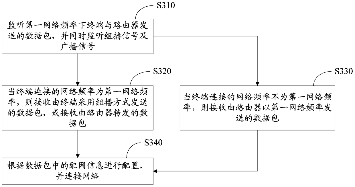 Method and system for configuring wifi equipment