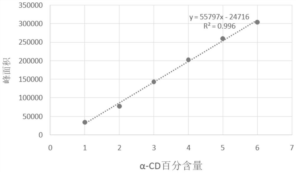 Application of protein CGTase as cyclodextrin glycosyltransferase