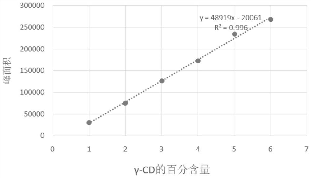 Application of protein CGTase as cyclodextrin glycosyltransferase