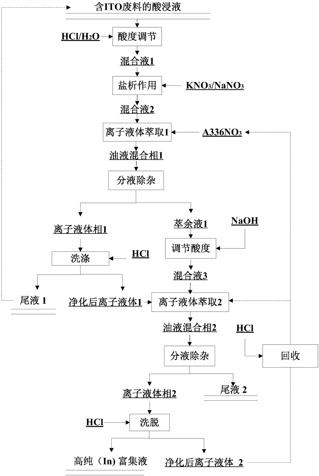 A method for enriching and purifying indium from acid leaching solution containing ito waste by salting out