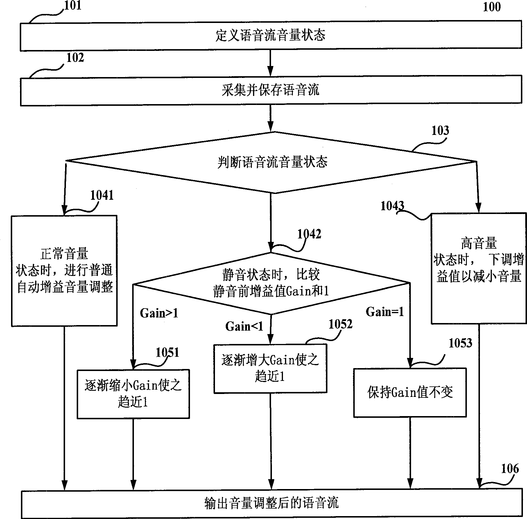 Volume control method and system