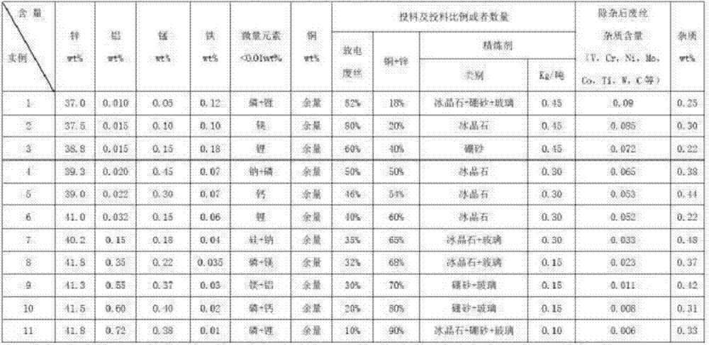 High-zinc-aluminum-manganese-iron-copper alloy for manufacturing of wire electrode for one-way wire winding