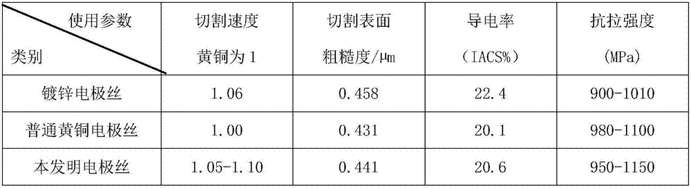 High-zinc-aluminum-manganese-iron-copper alloy for manufacturing of wire electrode for one-way wire winding