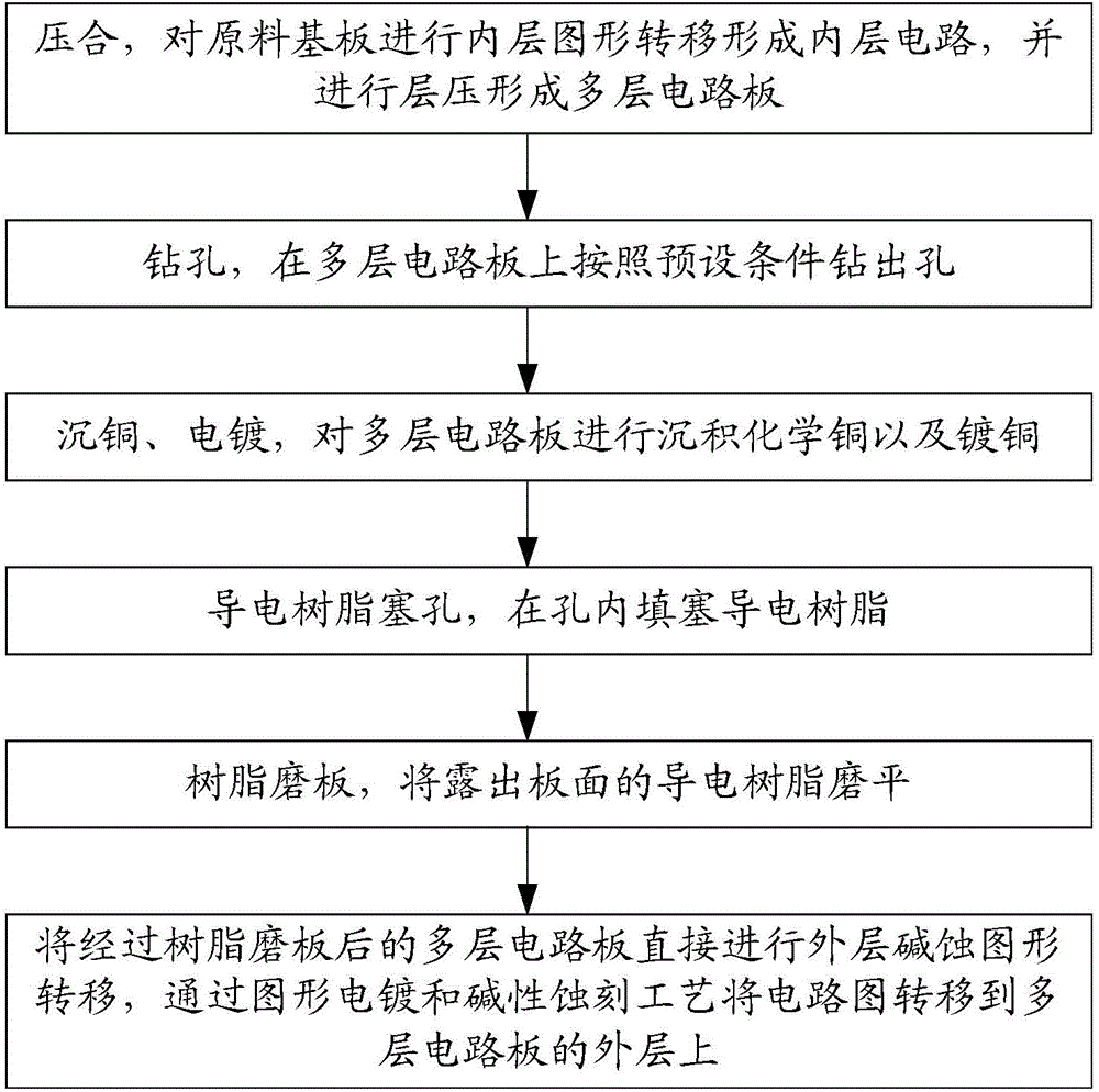 Manufacturing method of circuit board