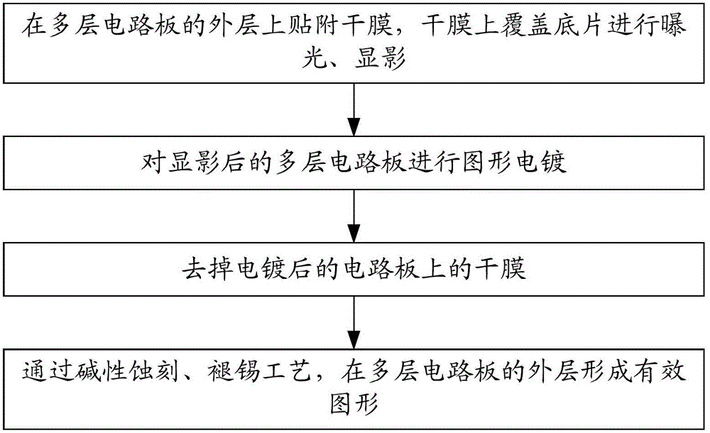 Manufacturing method of circuit board