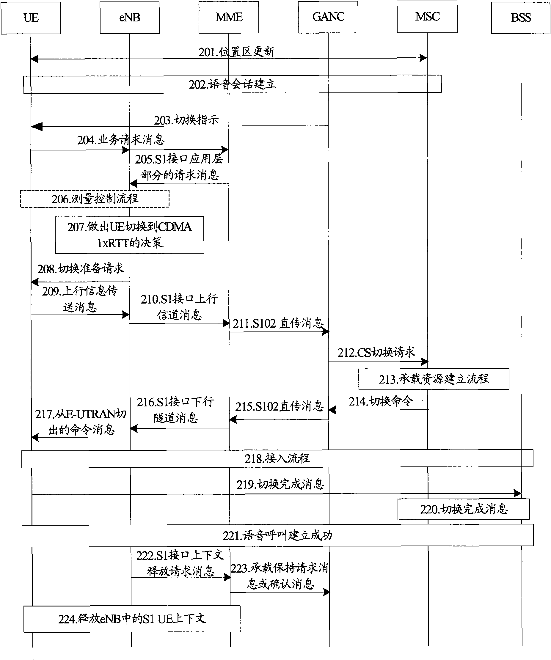 Network switching method, evolution base station and communication system