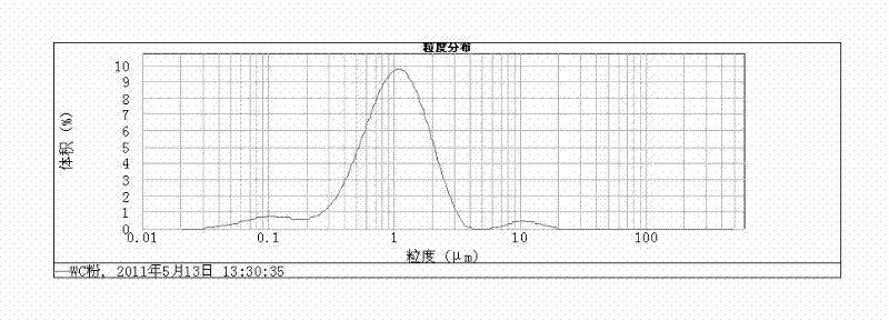 Production method for superfine tungsten carbide powder