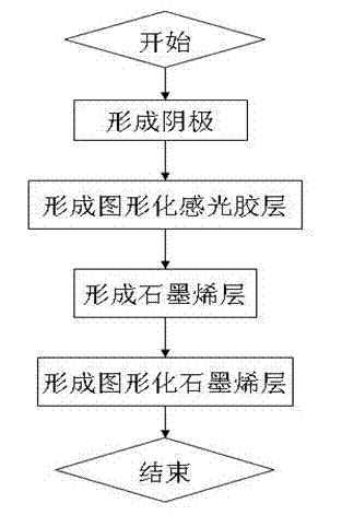 Patterned graphene field emission cathode and preparation method thereof