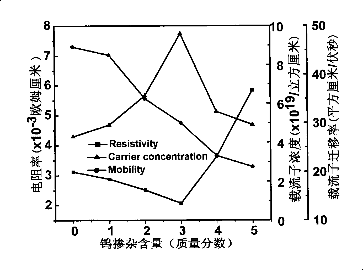 Amorphous tungsten-doped tin dioxide transparent conductive oxide thin film and preparation method thereof