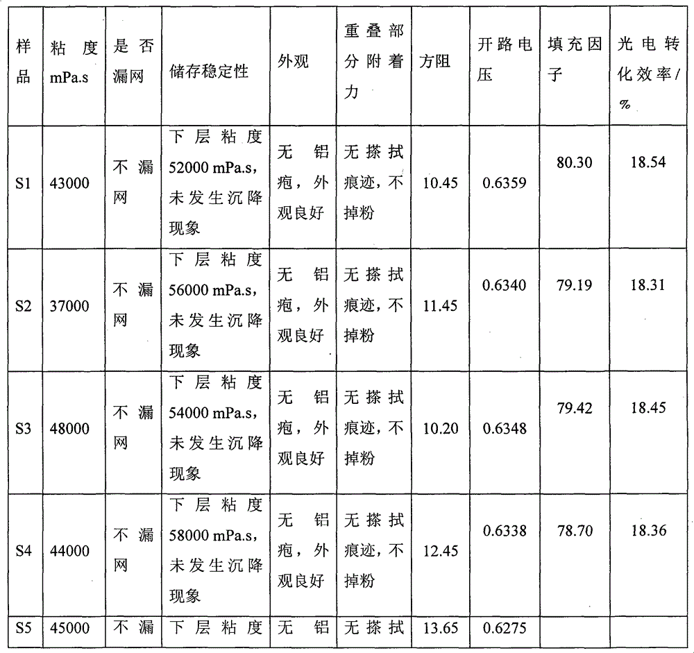 A kind of conductive paste for solar cell and preparation method thereof