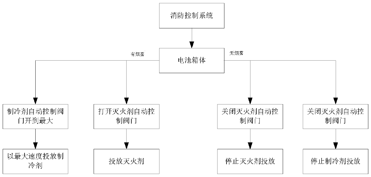 Fire-fighting control method for lithium battery module