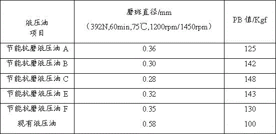 Preparation of dimer acid lanthanum extreme pressure anti-wear additive and energy-saving anti-wear hydraulic oil including dimer acid lanthanum extreme pressure anti-wear additive