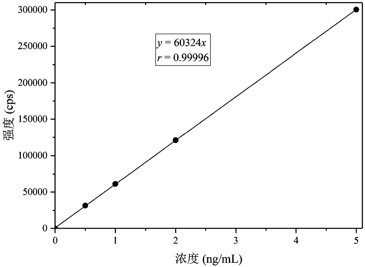 Method for detecting bio-available cadmium in soil