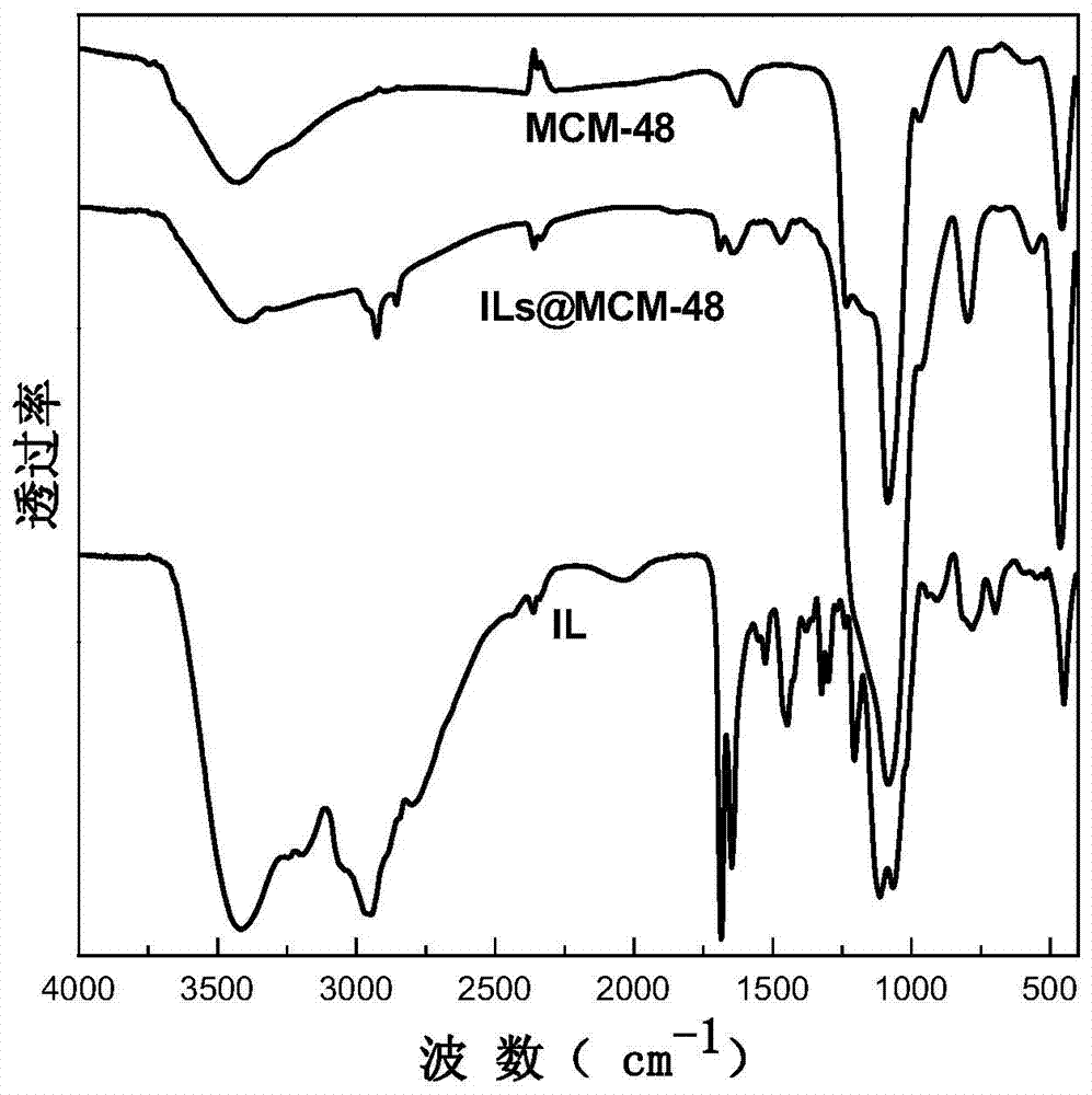 Functionalized ionic liquid hybrid mesoporous molecular sieve MCM-48 composite material and preparation method and application thereof