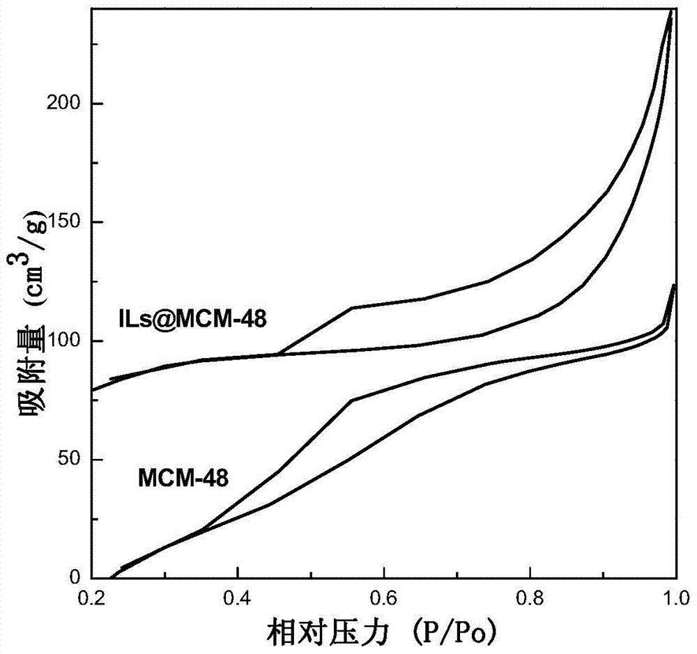 Functionalized ionic liquid hybrid mesoporous molecular sieve MCM-48 composite material and preparation method and application thereof