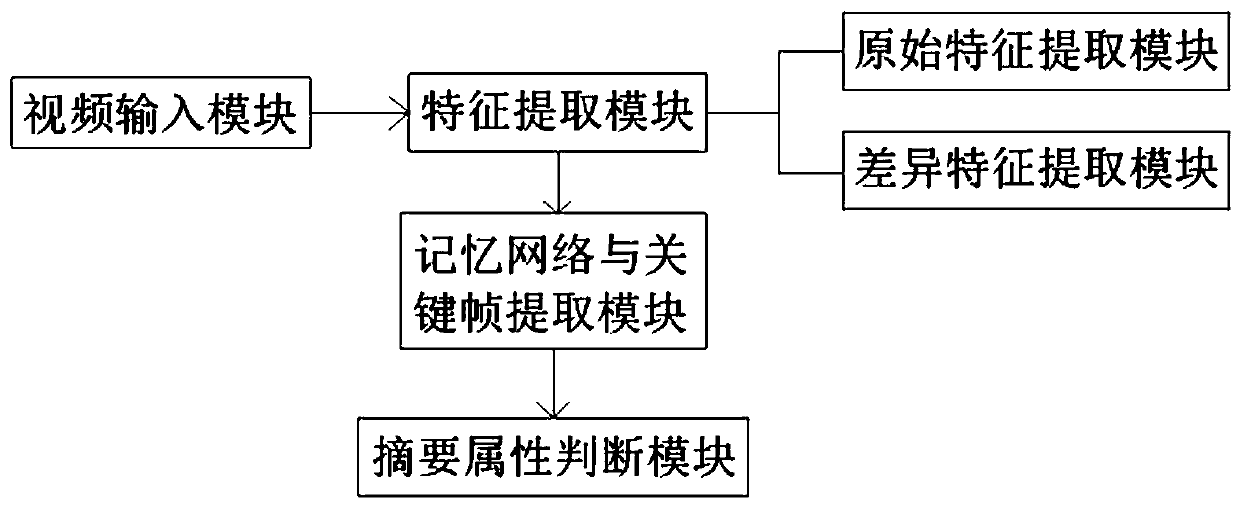 Memory network video abstraction method based on multipath features