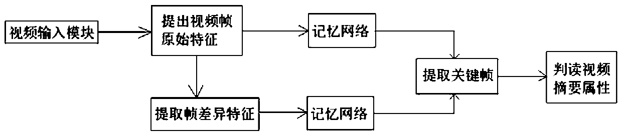 Memory network video abstraction method based on multipath features