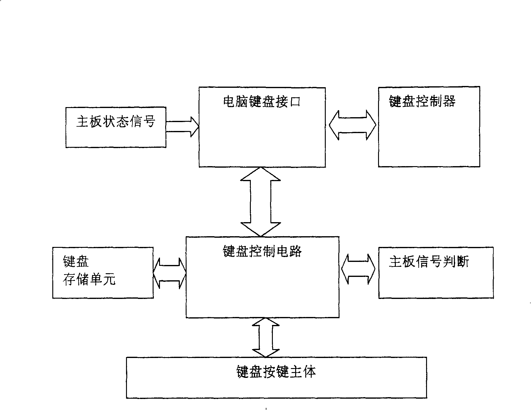 Method of automatic transmitting different key code based on computer state