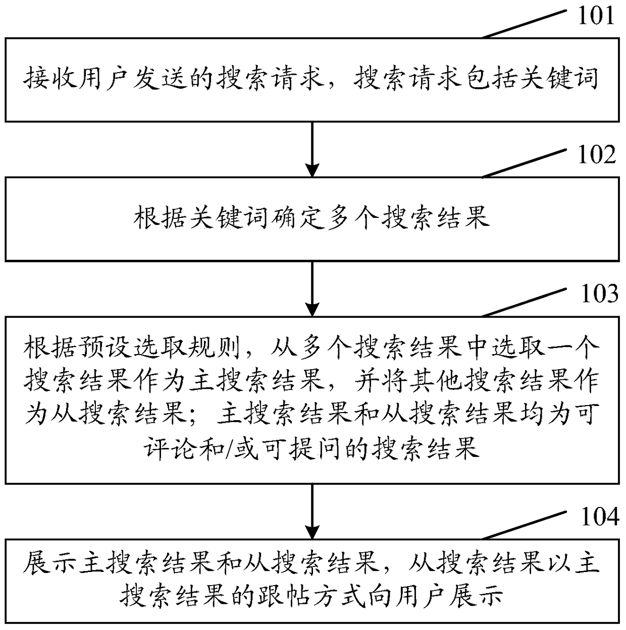 A method and device for displaying social search results